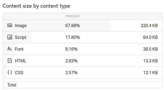 A screenshot of Pingdom's audit tool showing the size of different content types on a website load.